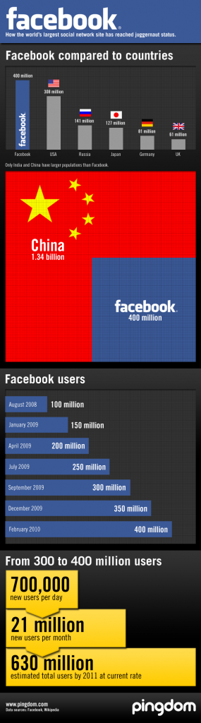 4332078561 82640b5dff o 285x1024 Facebook Facts & Figures