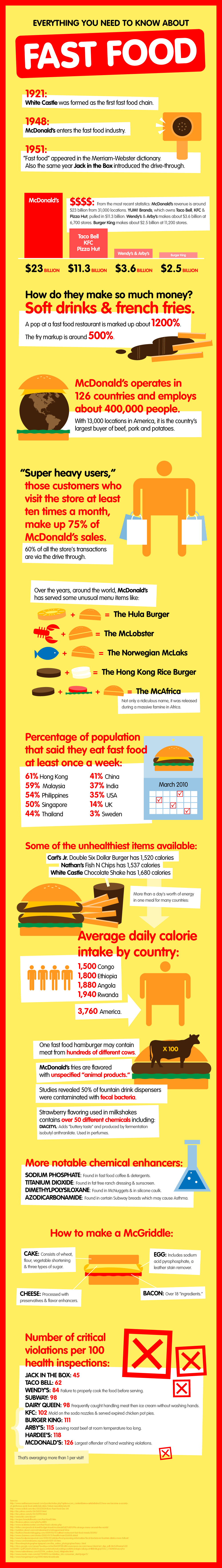 Becoming A Fast Food Industry The Field